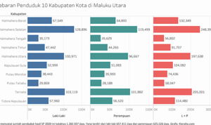 Jumlah Penduduk Terkini di Maluku Utara Naik Jadi 1.282.937 Jiwa