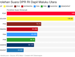 PKS Geser Kursi Nasdem di DPR RI Dapil Maluku Utara